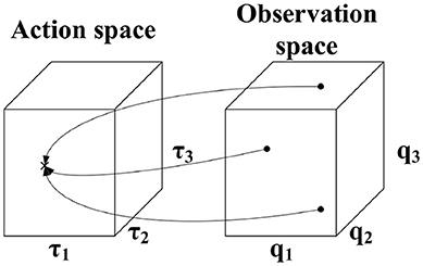 Learning Inverse Statics Models Efficiently With Symmetry-Based Exploration